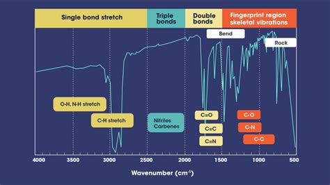 how to analyze ftir spectra